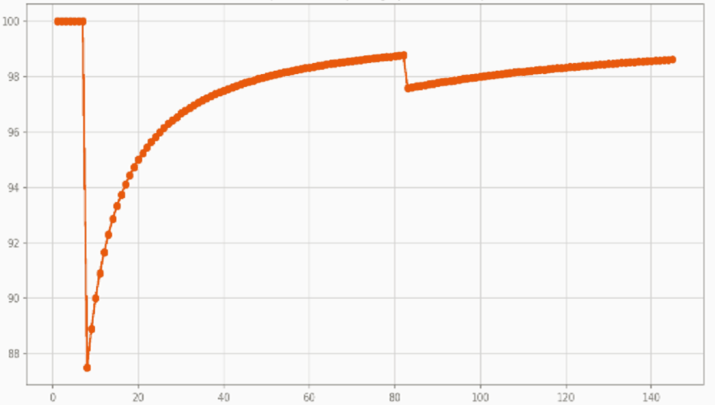 Cumulative throughput settling above 98 per cent of peak as slots accumulate